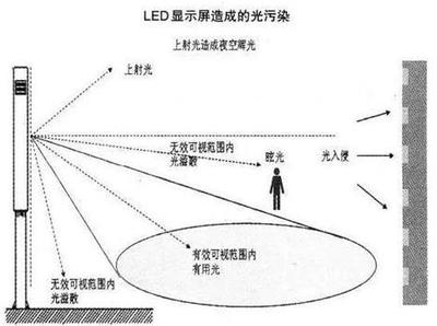戶外LED顯示屏遍地開花，光污染成治理難題