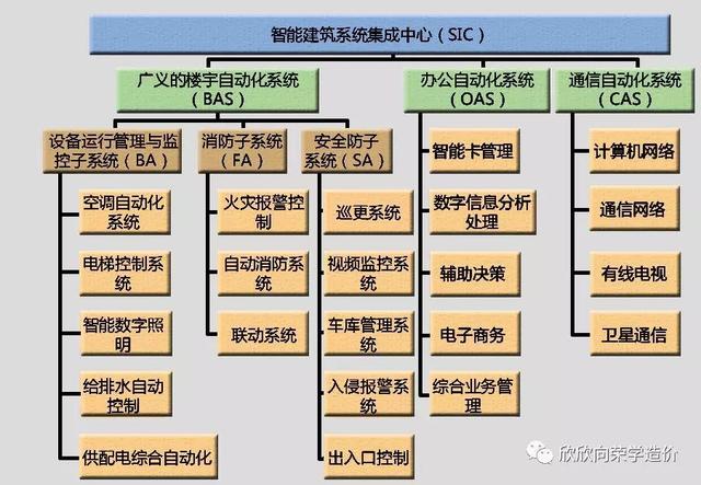 智能建筑系統集成中心（SIC）統一監管下的系統集成研究