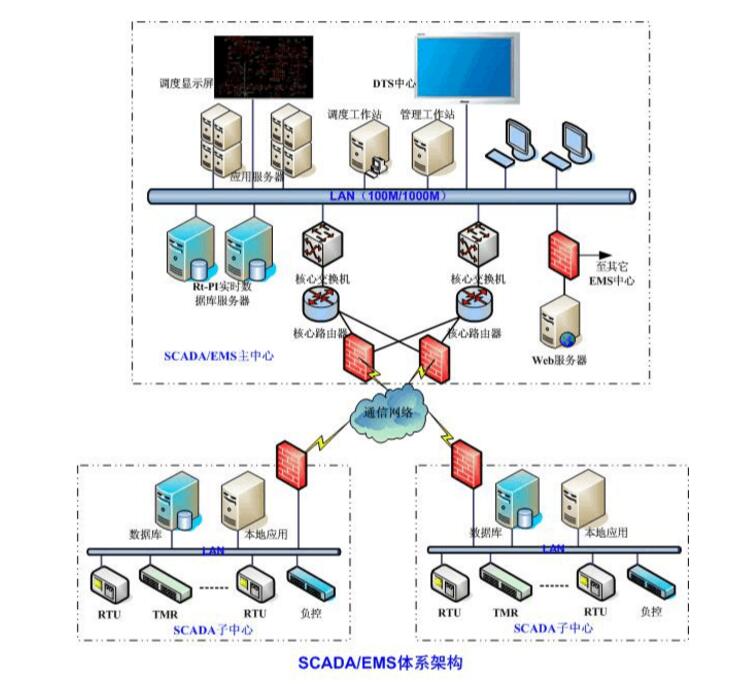 數據采集與監控系統（SCADA）系統集成 從架構設計到落地實踐