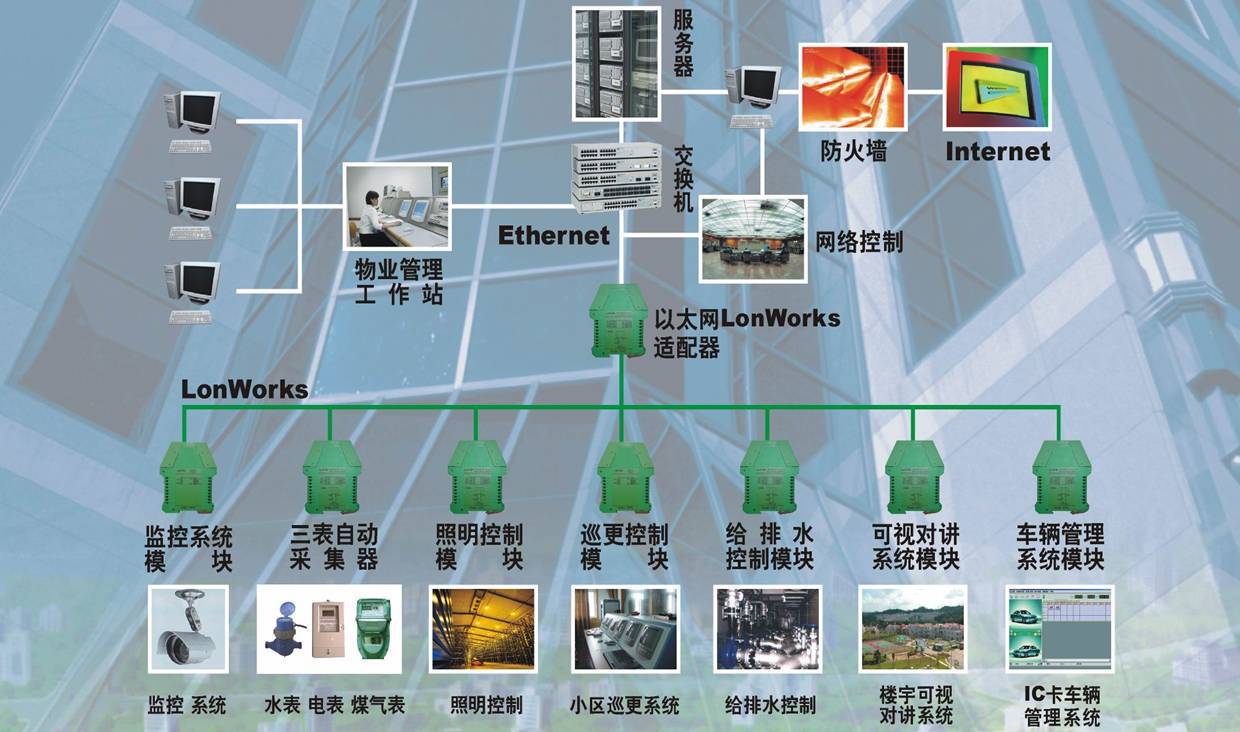 弱電系統集成它包括哪些呢?